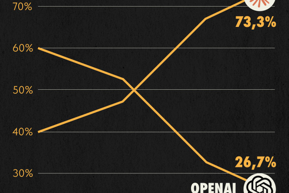 На рынке ИИ произошел жёсткий сдвиг: Anthropic уделал своего главного конкурента OpenAI, забрав 73% рынка новых клиентов.